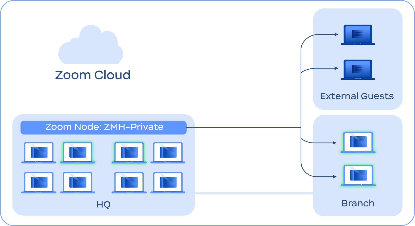 Diagram depicting private mode routing